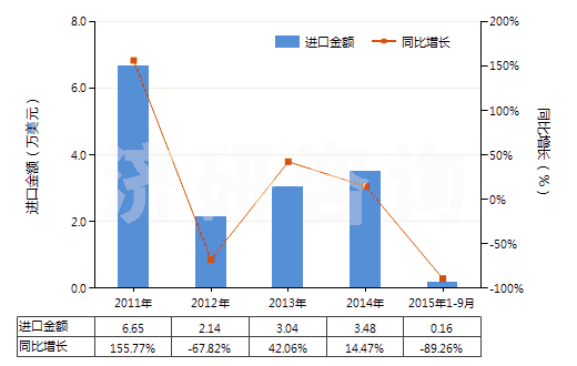 2011-2015年9月中國(guó)氫(HS28041000)進(jìn)口總額及增速統(tǒng)計(jì) 2011-2015年9月中國(guó)氫(HS28041000)進(jìn)口總額及增速統(tǒng)計(jì)
